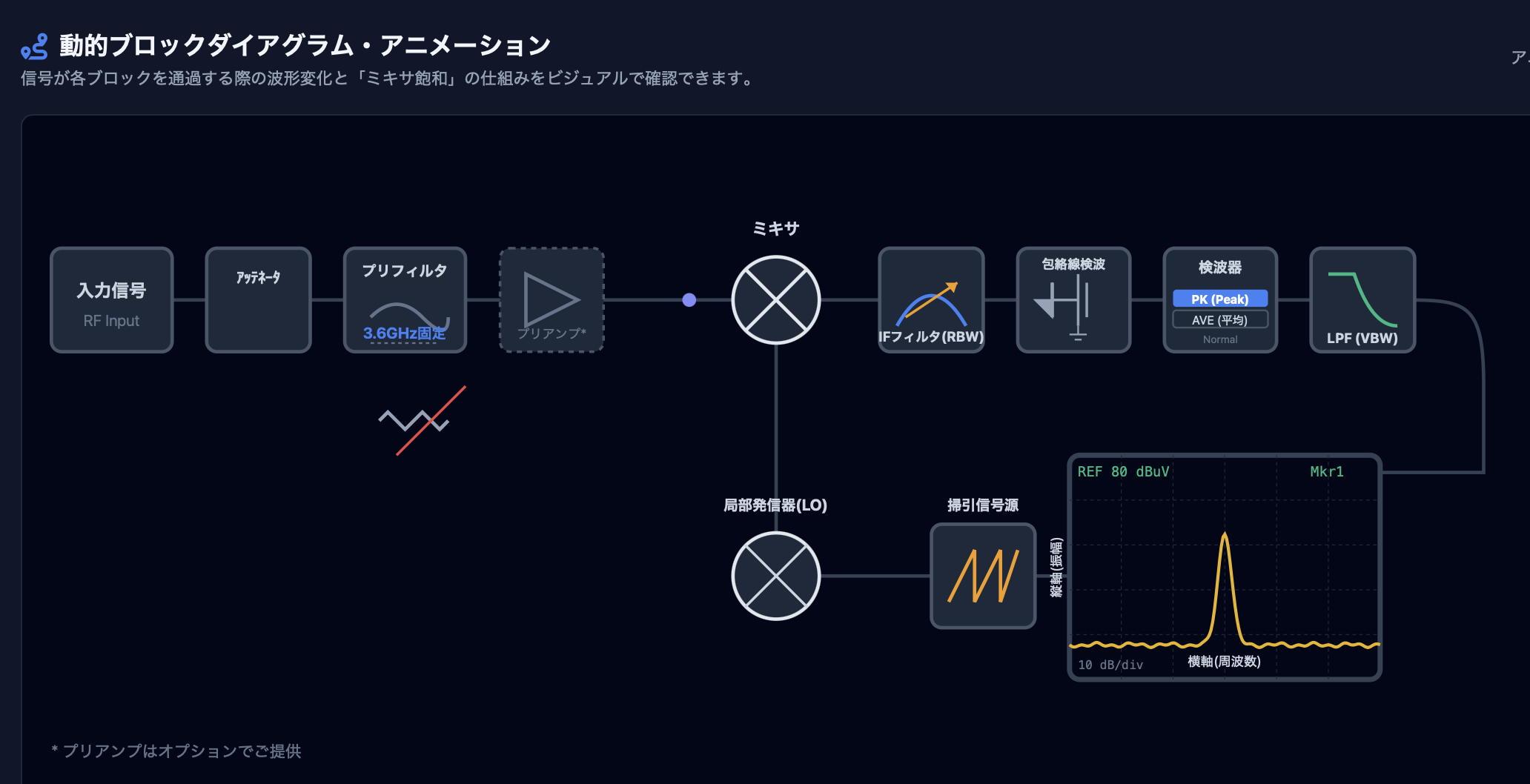 スペクトラムアナライザ vs EMIレシーバ 超精密・動的シミュレーター | EMC測定と検波方式の視覚的学習ツール