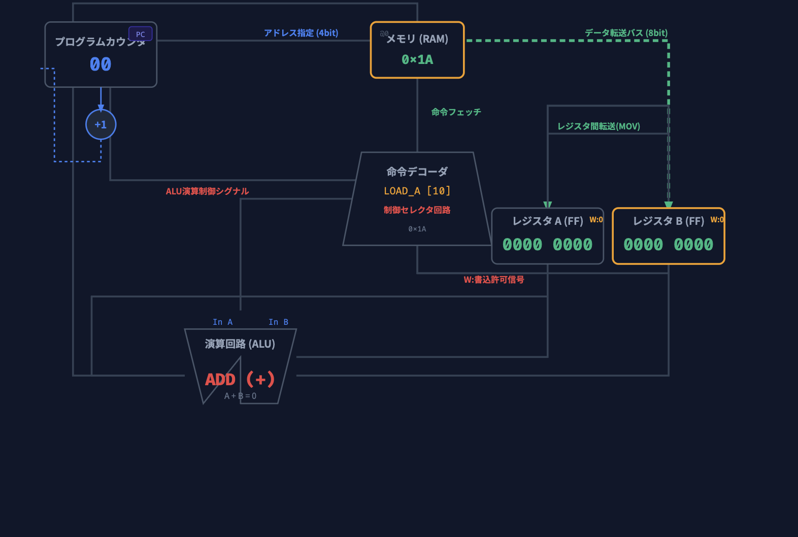 CPUの仕組み超ビジュアライザ - クロック、レジスタ、FF、ALU、MOV命令の動作をWebアニメーションで完全解説