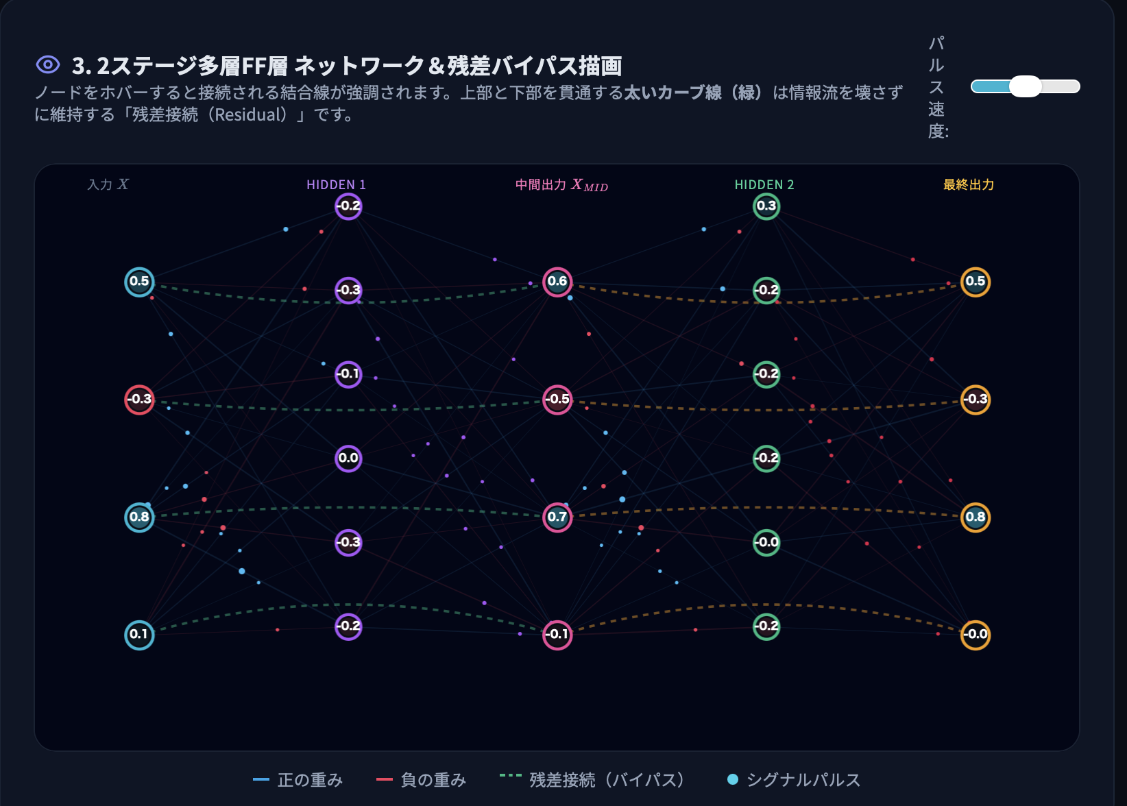 AIのFF（フィードフォワード）層 完全理解多層シミュレーター | Transformer FFNの仕組みを視覚化