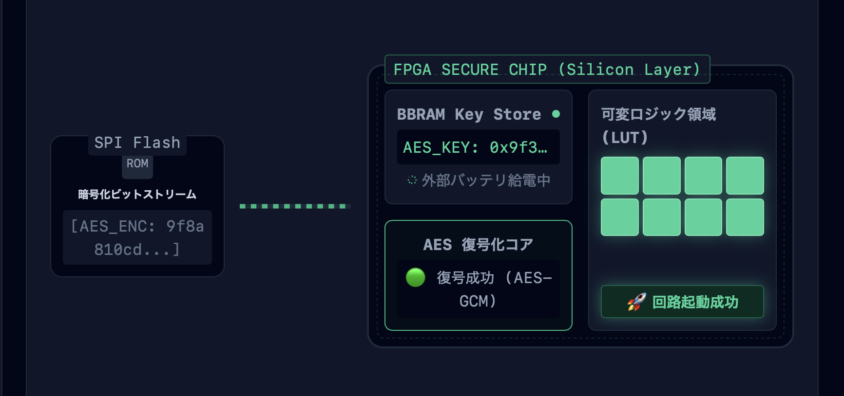ハードウェアセキュリティ・ビジュアルラボ - TPM, FPGA, PUF, HSMの仕組みをアニメーションで学ぶ